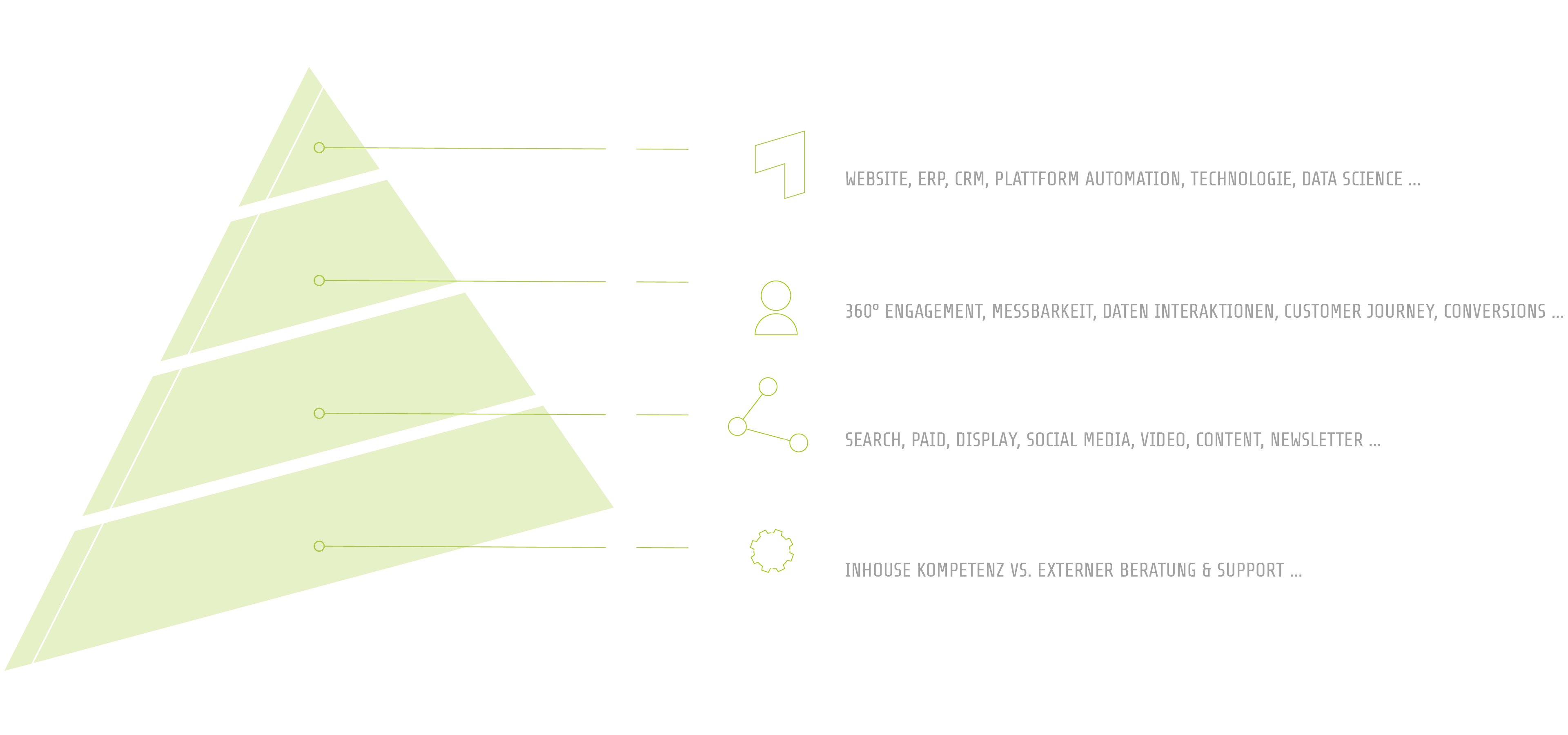 Digitalisierung und Reifegrad-Modell